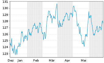 Chart UBS IFS-CMCI Com.C.X-Ag.SF ETF Hgd EUR - 6 Months