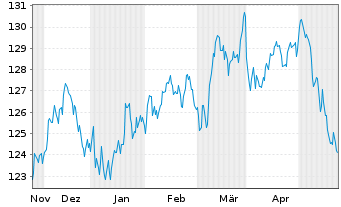 Chart UBS IFS-CMCI Com.C.X-Ag.SF ETF Hgd EUR - 6 Monate