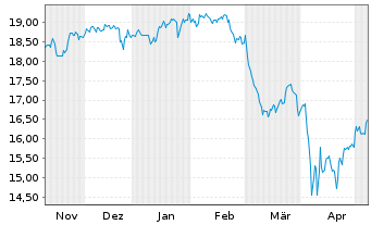 Chart UBS(Irl)ETF-USA ESG Un.LCS. - 6 mois