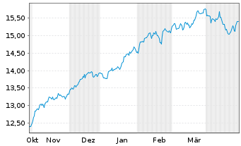 Chart UBS(Irl)ETF-USA ESG Un.LCS. - 6 mois