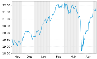 Chart UBS(Irl)ETF-EMU ESG Un.LCS. - 6 mois