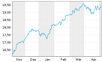 Chart UBS(Irl)ETF-EMU ESG Un.LCS. - 6 mois