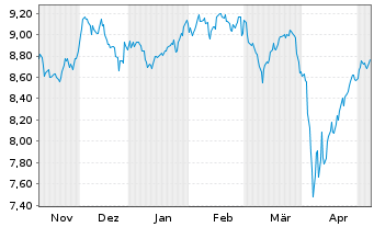 Chart UBS(Irl)ETF-Jap.ESG Un.LCS. - 6 mois