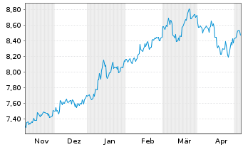 Chart UBS(Irl)ETF-Jap.ESG Un.LCS. - 6 mois