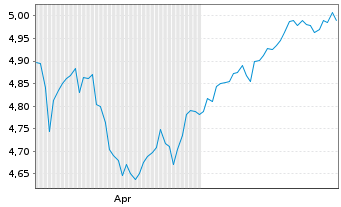 Chart UBS(IE)-Em.Mkt.ex Ch.So.Re.USD - 6 Months