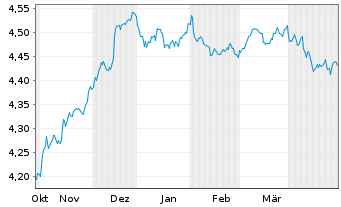 Chart VanguardFds-ESG Gl Corp.Bd ETF Reg. Shs HgdAcc. oN - 6 Monate
