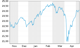 Chart HSBC ETFs-MSCI Eur.Cl.P.Al.ETF - 6 mois