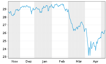Chart HSBC ETFs-MSCI Wld Cl.P.Al.ETF USD - 6 mois