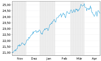 Chart HSBC ETFs-MSCI Wld Cl.P.Al.ETF USD - 6 mois