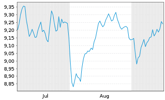 Chart iShs MSCI E.xUK GBP H.U.ETF(D) Reg. Shares o.N. - 6 Months
