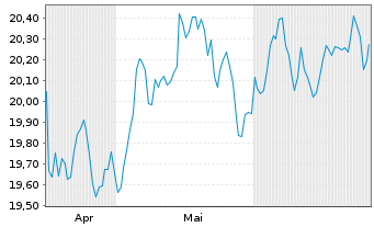 Chart UBS(Irl)ETF-MSCI Austral.U.ETF - 6 mois