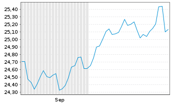 Chart UBS(Irl)ETF-UBS MSCI Aus.U.ETF hdgd to USD A Acc. - 6 Monate