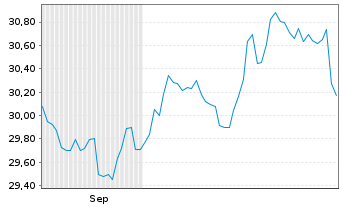 Chart UBS(Irl)ETF-UBS MSCI Aus.U.ETF hdgd to CHF A Acc. - 6 Monate