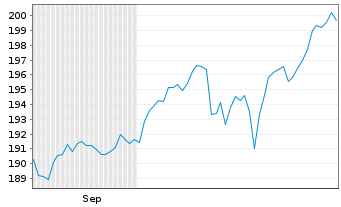 Chart UBS Fdso-MSCI ACWI SF UCI.ETF Reg.Sh.A Acc.USD oN - 6 Monate