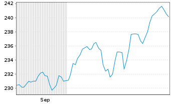 Chart UBS Fdso-MSCI ACWI SF UCI.ETF Shs A Acc.hd to CHF - 6 Monate