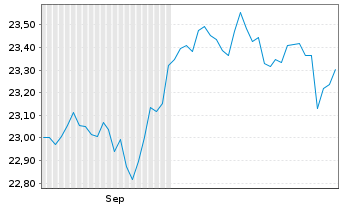 Chart UBS(Irl)ETF-MSCI UK IMI Soc.R. A Acc.hdgd to EUR - 6 Monate