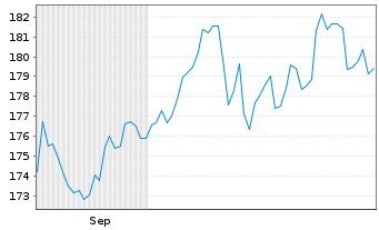 Chart UBS FdSo-UBS C.ex-Agr.SF U.ETF Sh.(h GBP)A-acc o.N - 6 Monate
