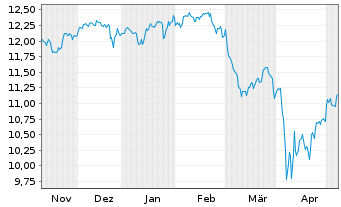 Chart SSGA SPDR Eu.II-ACWI Cl.Pa.Al - 6 mois