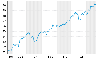 Chart FT GBL/SHS CL-A USD - 6 Months