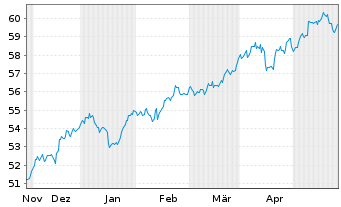 Chart FT GBL/SHS CL-A USD - 6 Monate