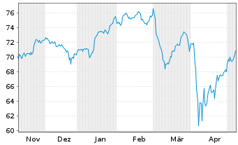 Chart SPDR MSCI World Financ.U.ETF - 6 mois