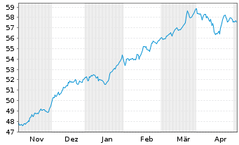 Chart SPDR MSCI World Financ.U.ETF - 6 mois