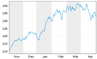 Chart SPDR MSCI World Technol. UETF - 6 Monate