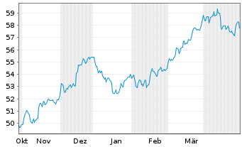 Chart SPDR MSCI Wrld Materials U.ETF - 6 Months