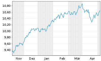 Chart iShsIV-MSCI Wld.SRI UCITS ETF - 6 Monate