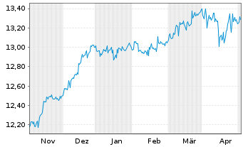 Chart Aegon AM(Ir)-A.Gl.Div.Income Reg.Sh. A(Acc) EUR oN - 6 Months