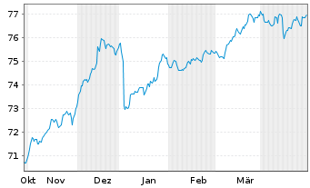 Chart WisdomTree AT1 CoCo Bond UCITS ETF - USD - 6 Monate