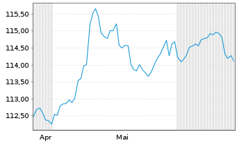 Chart WisdomTree AT1 CoCo Bd UC.ETF - 6 Months