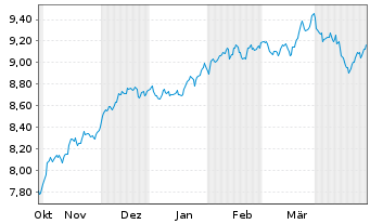 Chart iShsIV-MSCI USA SRI UCITS ETF - 6 Monate