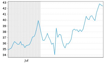 Chart JFrog Ltd. - 6 Months