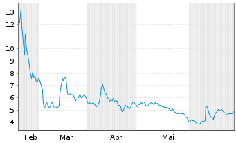 Chart BEAMR IMAGING LTD. - 6 mois