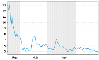 Chart BEAMR IMAGING LTD. - 6 mois