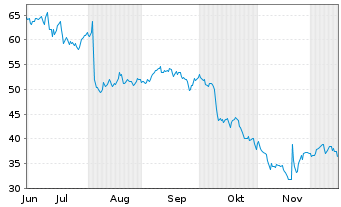 Chart ODDITY Tech. Ltd. Registered Shares o.N. - 6 Months