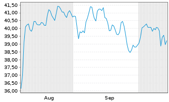 Chart Interpump Group S.p.A. - 6 Months