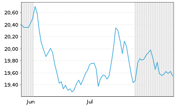 Chart ACEA S.p.A. Azioni nom. EO 5,16 - 6 Months