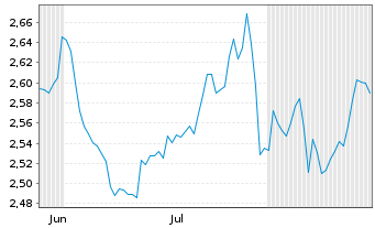 Chart Iride S.p.A. - 6 Monate