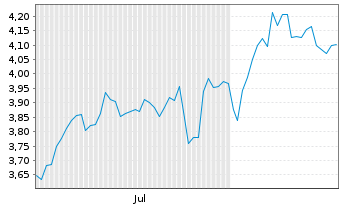 Chart Webuild S.p.A. - 6 Months