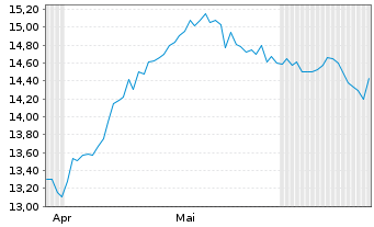 Chart Banca Mediolanum S.p.A. - 6 mois