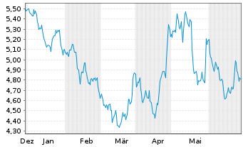 Chart Illimity Bank S.p.A. - 6 Months