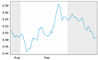 Chart Trevi-Finanziaria Industr. SpA - 6 Months