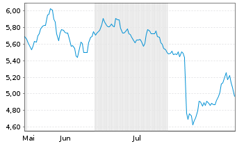 Chart THE ITALIAN SEA GROUP S.P.A. Azioni nom. o.N. - 6 Months