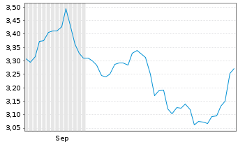 Chart WiTr Hedged Comm.Sec.Ltd. ETFS GBP D.H.WTI - 6 Monate