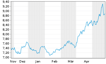 Chart WiTr Hedged Comm.Sec.Ltd. - 6 Monate
