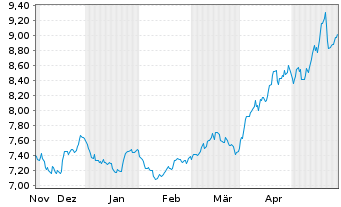 Chart WiTr Hedged Comm.Sec.Ltd. - 6 Months