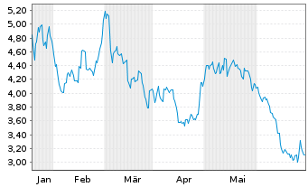 Chart Arcadium Lithium PLC - 6 Months