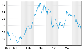 Chart CoinShares Dig.Sec. OEND 23(23/Und.) Smart C. - 6 Months